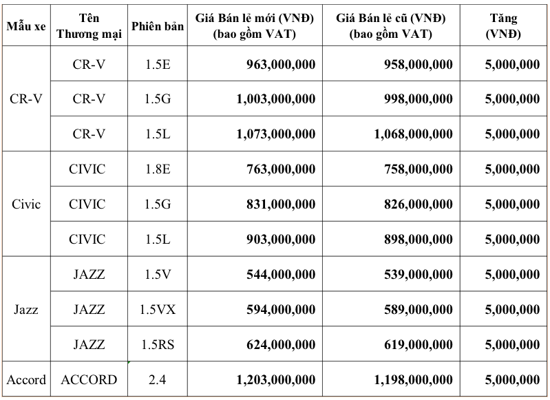 Honda Việt Nam tăng giá bán tất cả các dòng xe ô tô nhập khẩu