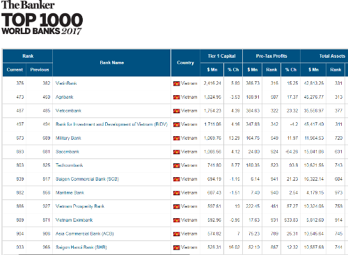 VietinBank dẫn đầu các ngân hàng Việt trong Top 1.000 ngân hàng toàn cầu