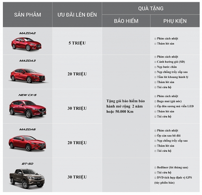 vuot moc 120000 xe mazda uu dai len den 30 trieu dong