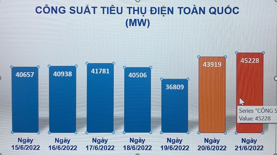 Tiêu thụ điện toàn quốc tăng cao, EVN khuyến cáo tiết kiệm điện