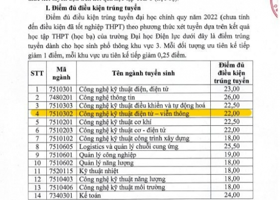 Trường Đại học Điện lực công bố điểm chuẩn xét học bạ năm 2022