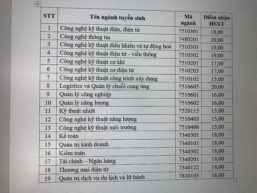 Trường Đại học Điện lực công bố điểm xét tuyển vào hệ đại học chính quy năm 2022