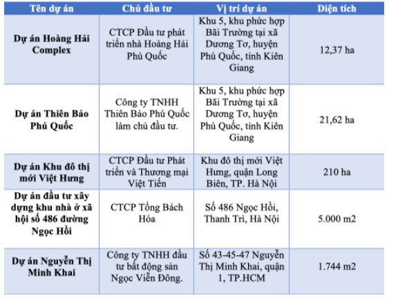 Tân Hoàng Minh dự kiến thu xếp vốn trả nhà đầu tư trái phiếu từ những dự án đã thế chấp?