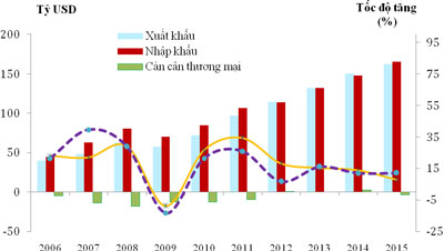 Những nhóm hàng nhập khẩu chính năm 2015