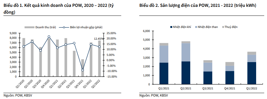 Chứng khoán KB Việt Nam: Mảng điện khí của PV Power (POW) tăng trưởng nhờ Nhơn Trạch 2