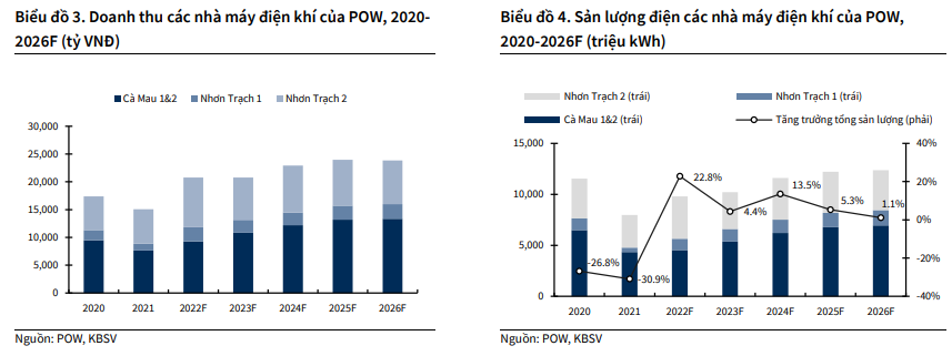 Chứng khoán KB Việt Nam: Mảng điện khí của PV Power (POW) tăng trưởng nhờ Nhơn Trạch 2